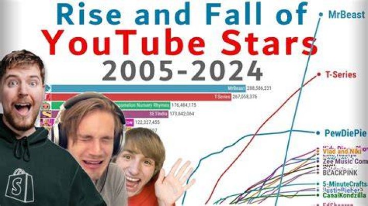 20 Year Old YouTube Stars