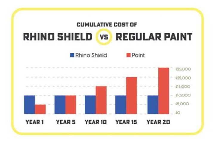Can you paint over Rhino Shield?