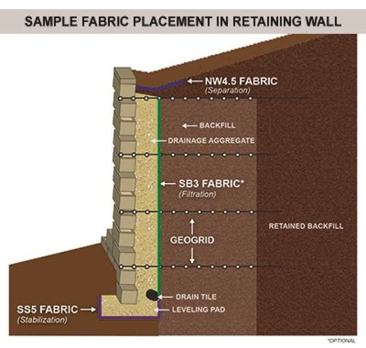Do I need to put landscape fabric behind retaining wall?