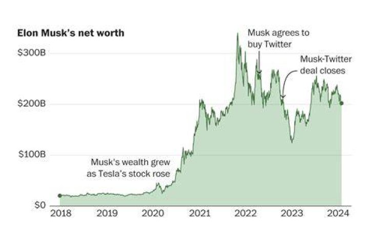 Elon Musk Net Worth