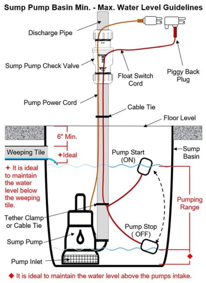 How do you adjust a tethered float switch?