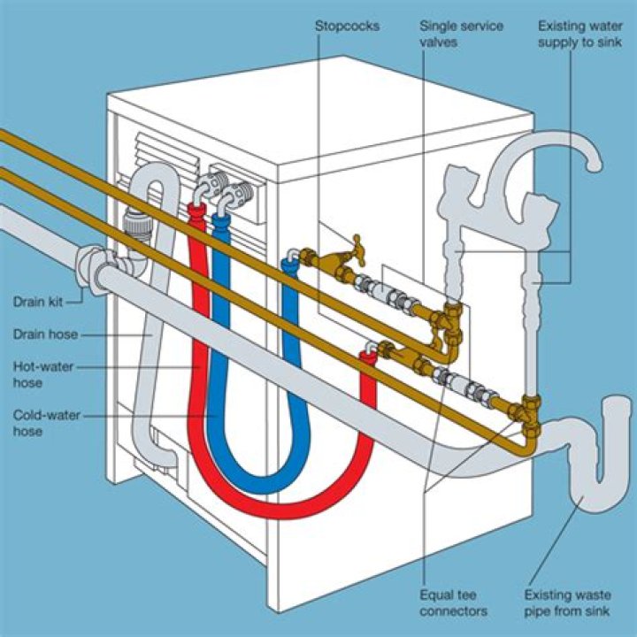 How do you plumb a washing machine drain pipe?