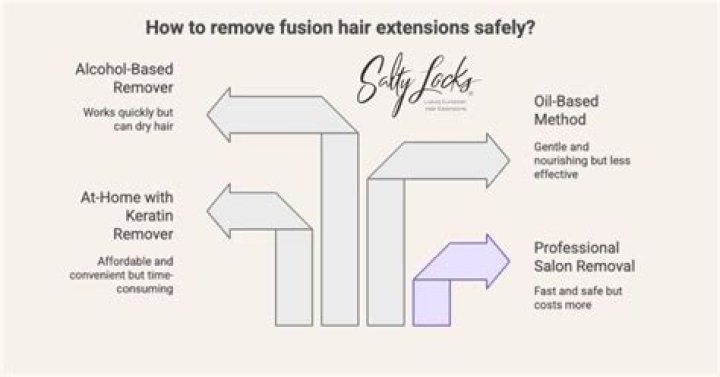 How do you remove fusion hair extensions?