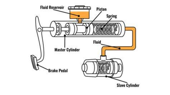 How does master cylinder work clutch?