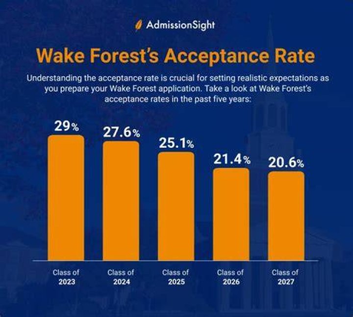 How does Wake Forest notify you of acceptance?