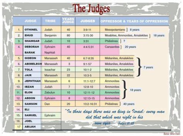 How many chapters are in judges?