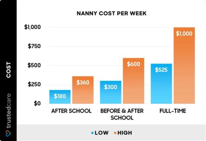 How much do Norland nannies earn?
