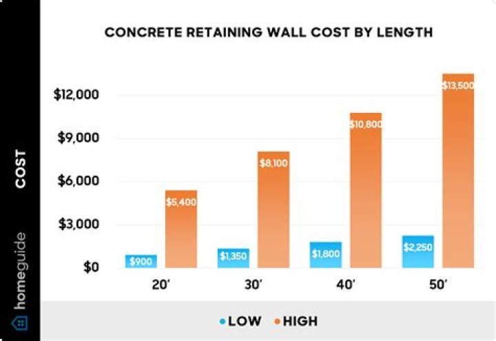 How much does a block wall cost in California?