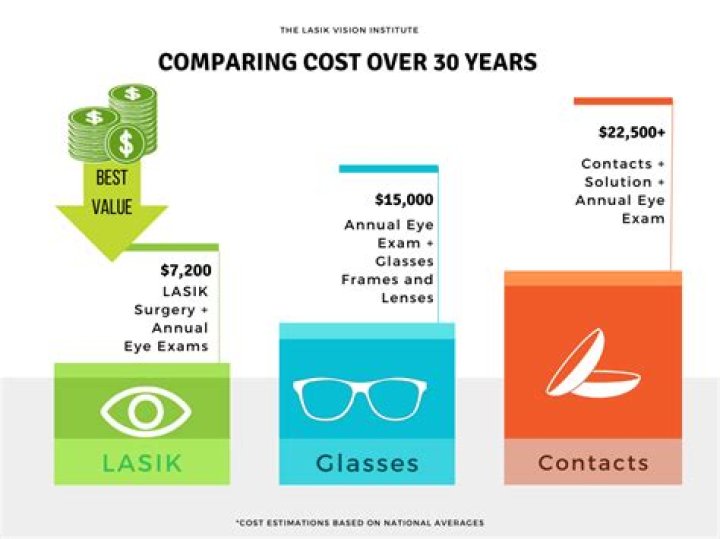 How much does Lasik cost in Nevada?
