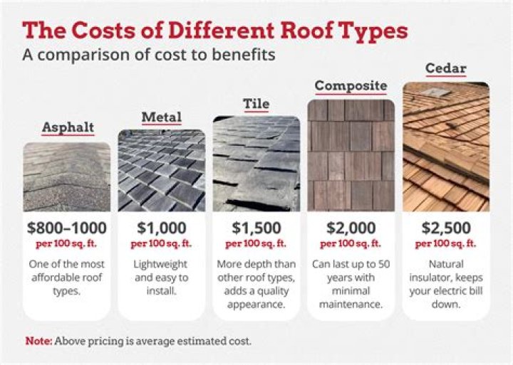 How much more do Class 4 shingles cost?