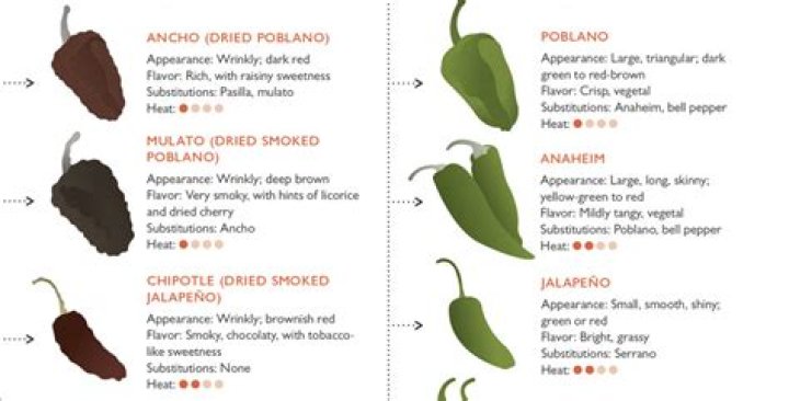 What are dried peppers called?