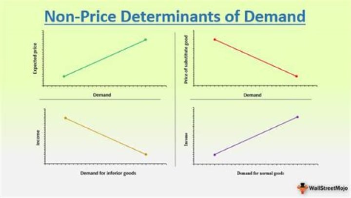 What are non price determinants?