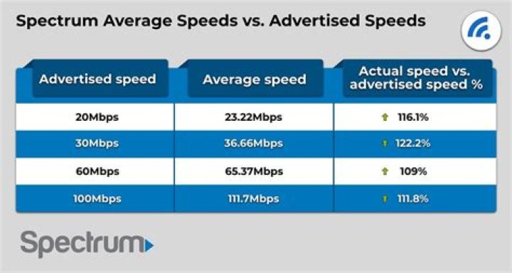 What is spectrum ELP Internet speed?