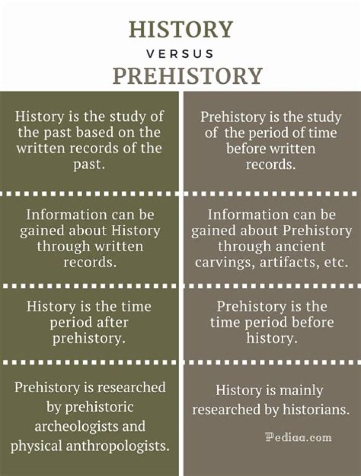 What is the difference between historic and prehistoric?