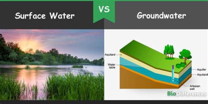 What is the difference between surface and ground water?