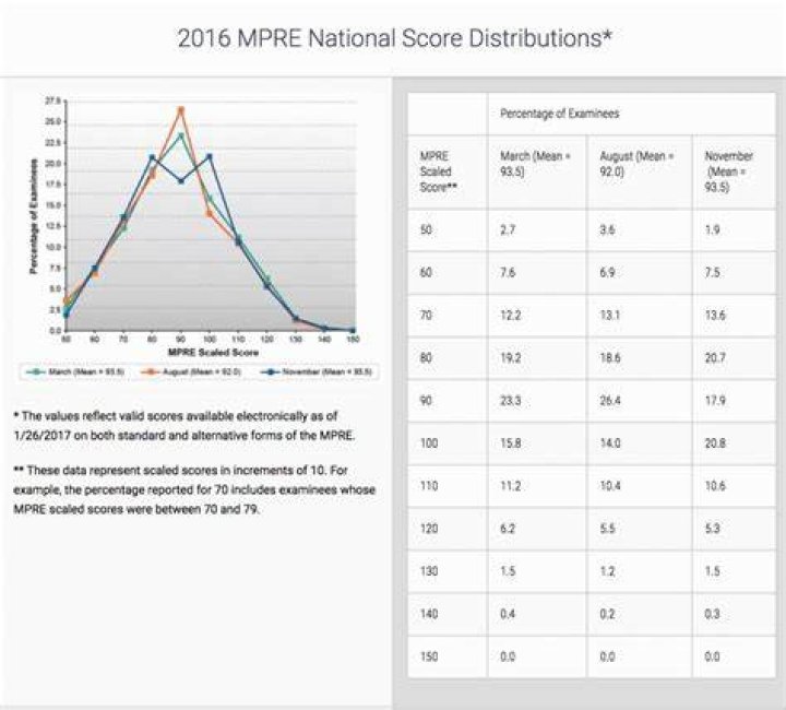 What is the Mpre pass rate?