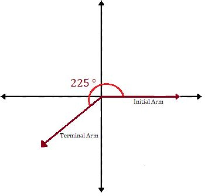 What is the reference angle of 225 degrees?