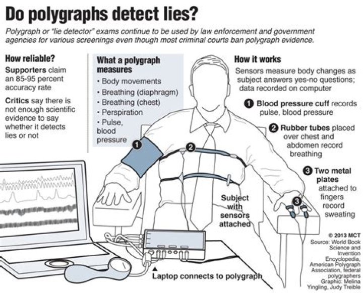 What questions do they ask in a CI Polygraph?