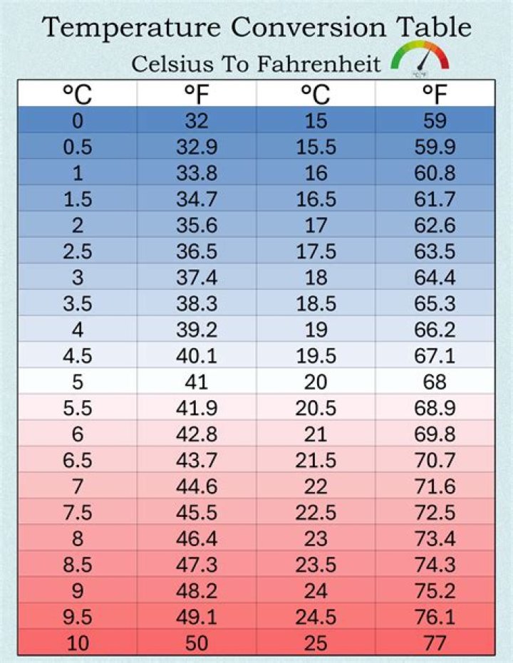 What temperature is 82 in Celsius?