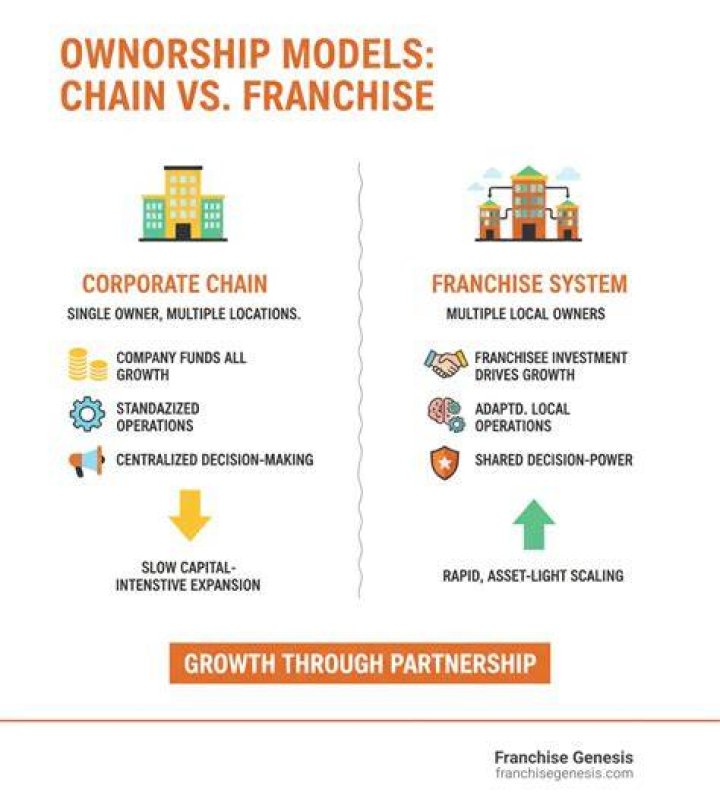 Whats the difference between corporate and franchise?