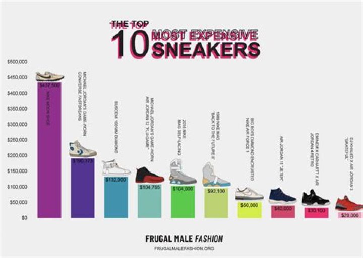 Why are some sneakers so expensive?